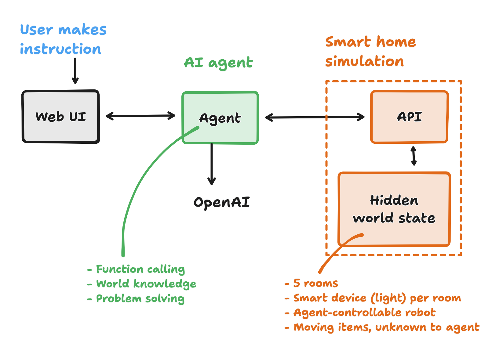 A graphic of three boxes: 'Web UI', which connects to 'Agent', which connects 'Smart Home Simulation.' The simulation box contains an API box and a State box.