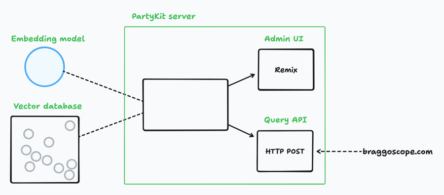 The PartyKit server connects with an embedding model and a vector database, with an Admin UI and a Query API